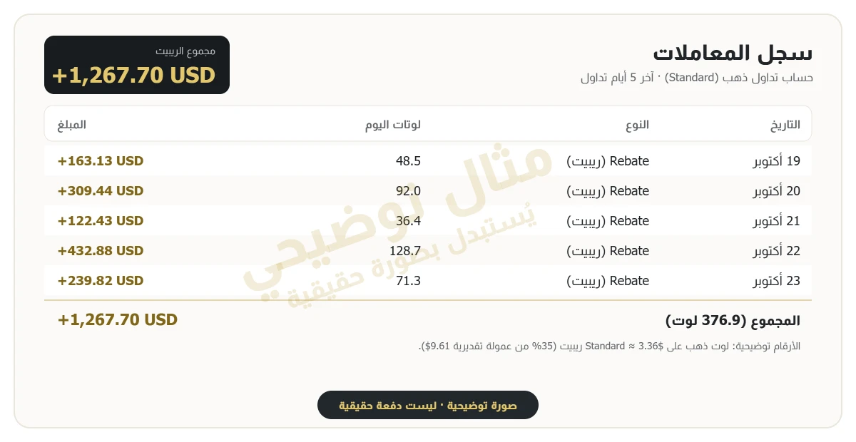 مثال توضيحي لدفعات ريبيت اكسنس يومية على لوتات ذهب بحساب Standard في سجل معاملات Exness